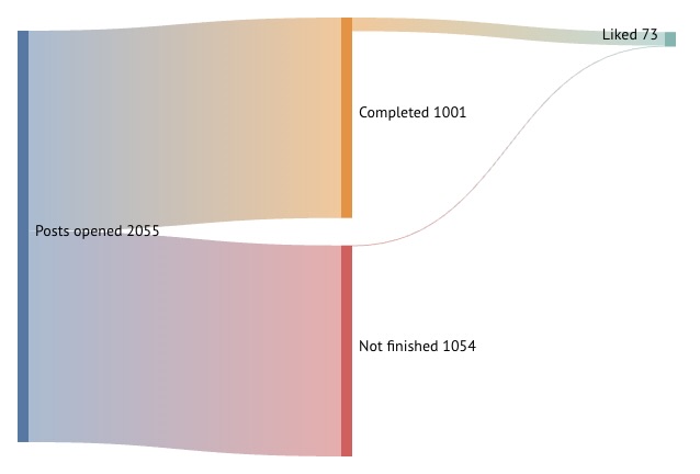 Screenshot of a Sankey diagram showing that of the 2055 posts I have opened, I have completed 1001 and liked 74.